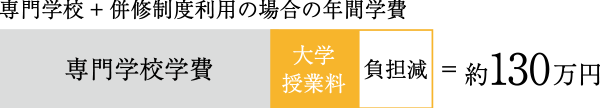 専門学校＋併修制度利用の場合の年間学費 約130万円