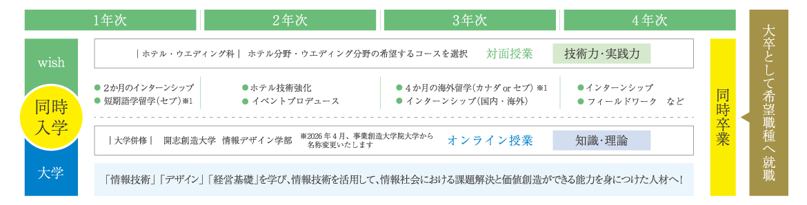 wish 大学 同時入学