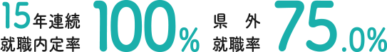15年連続就職内定率100% 県外就職率75%