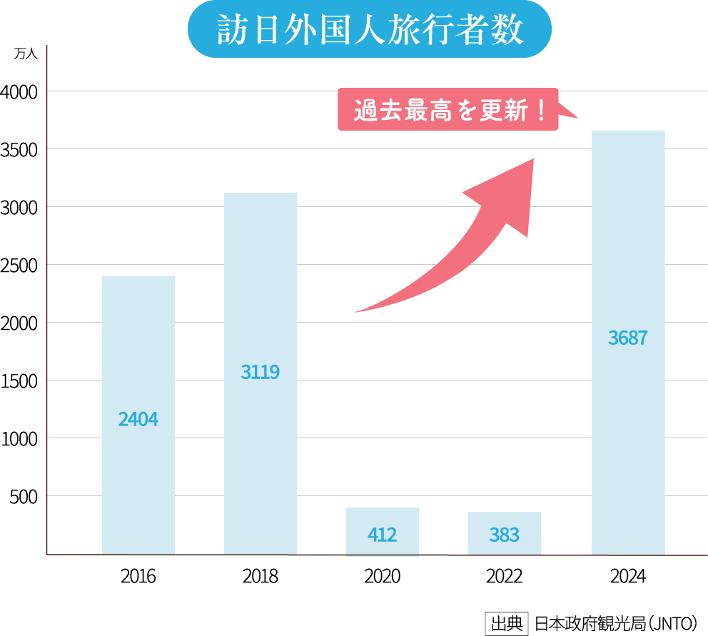 訪日外国人旅行者数 2024年 過去最高を更新！ 出典：日本政府観光局（JNTO）