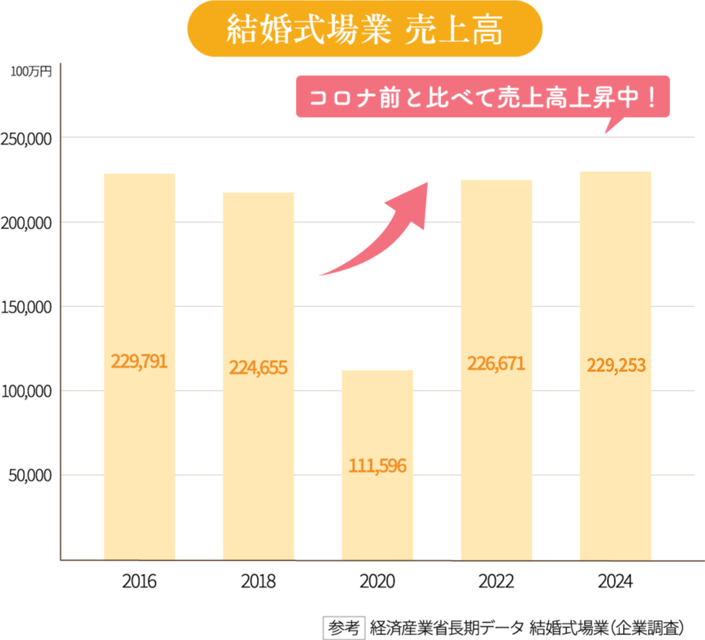 結婚式場業 売上高 コロナ前と比べて売上高上昇中！ 出典：経済産業省長期データ 結婚式場業（企業調査）