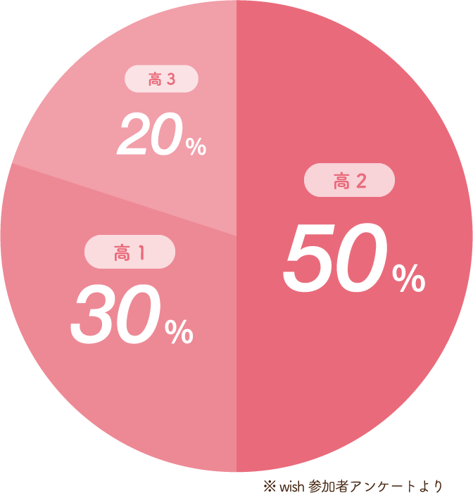 高２:50% 高１:30% 高３:20% ※wish参加者アンケートより