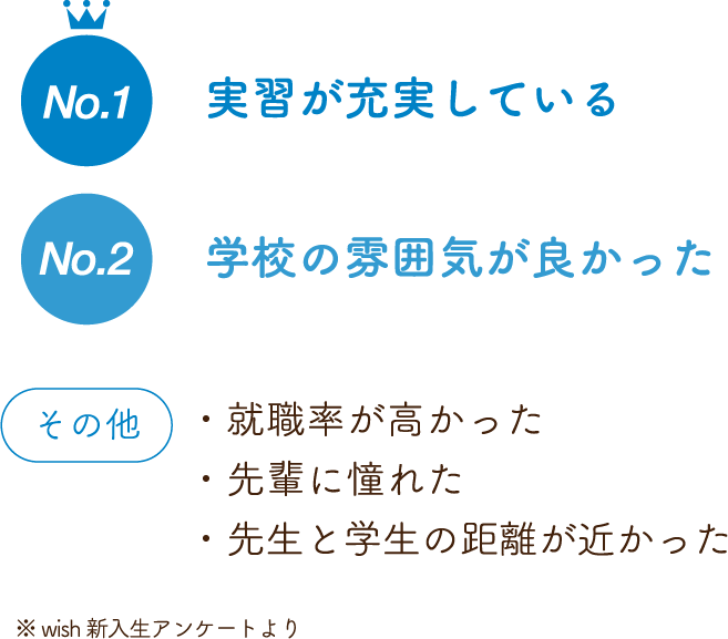 No.1:実習が充実している No.2:学校の雰囲気が良かった その他 ・就職率が高かった ・先輩に憧れた ・先生と学生の距離が近かった ※wish新入生アンケートより